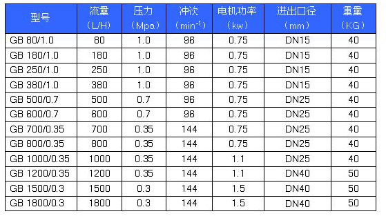 GB系列精密计量泵性能参数 GB系列精密计量泵性能参数