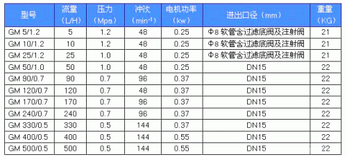 GM系列精密计量泵性能参数 GM系列精密计量泵性能参数